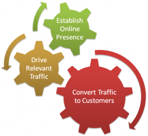 Drive SEO results fast